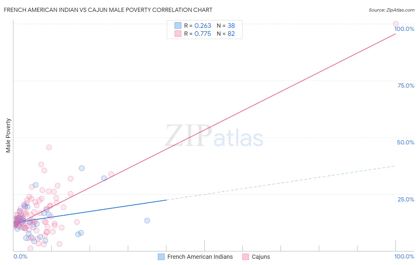 French American Indian vs Cajun Male Poverty