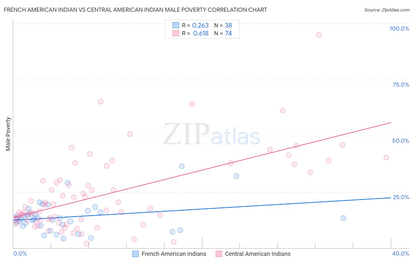 French American Indian vs Central American Indian Male Poverty