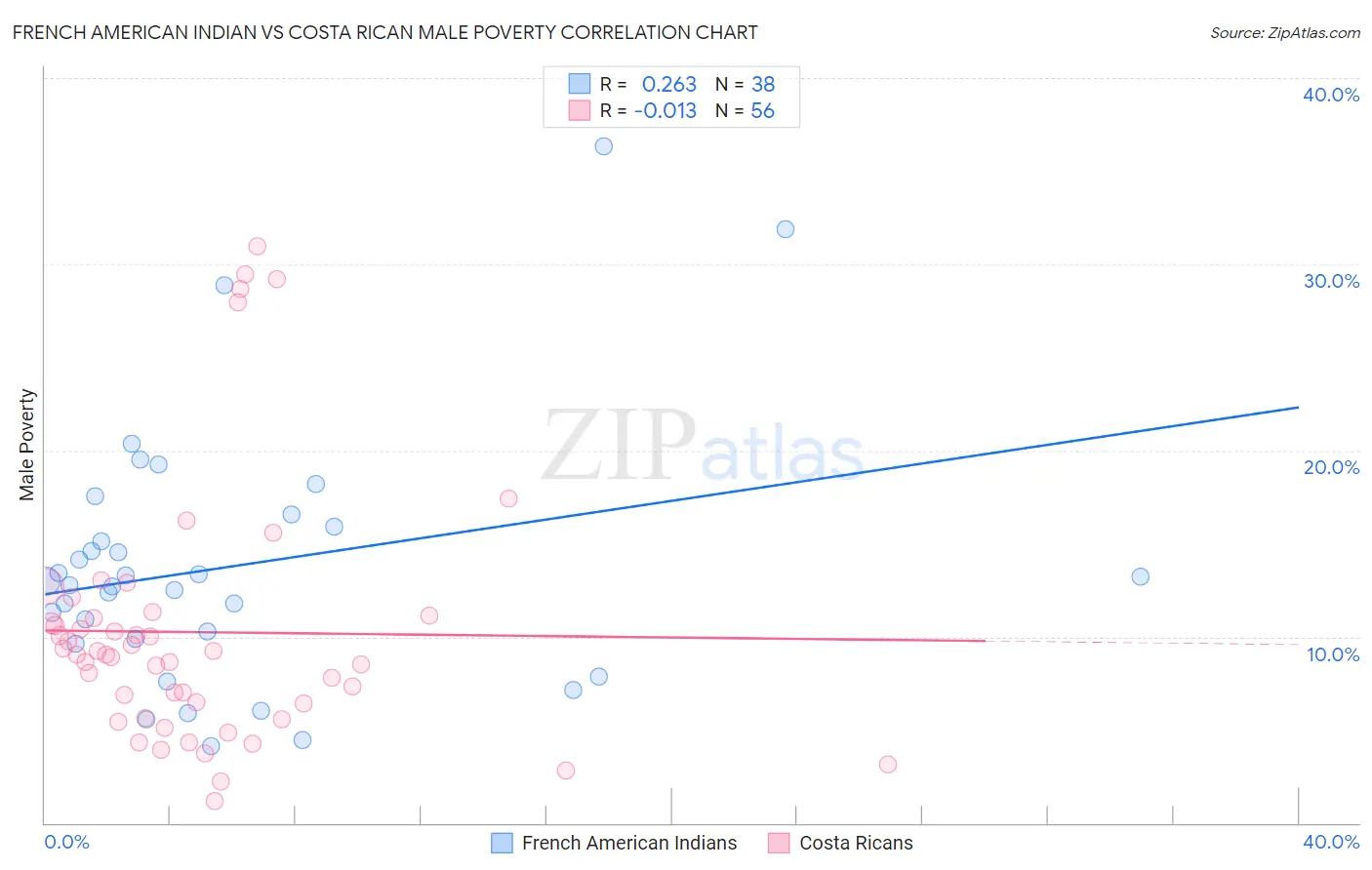 French American Indian vs Costa Rican Male Poverty