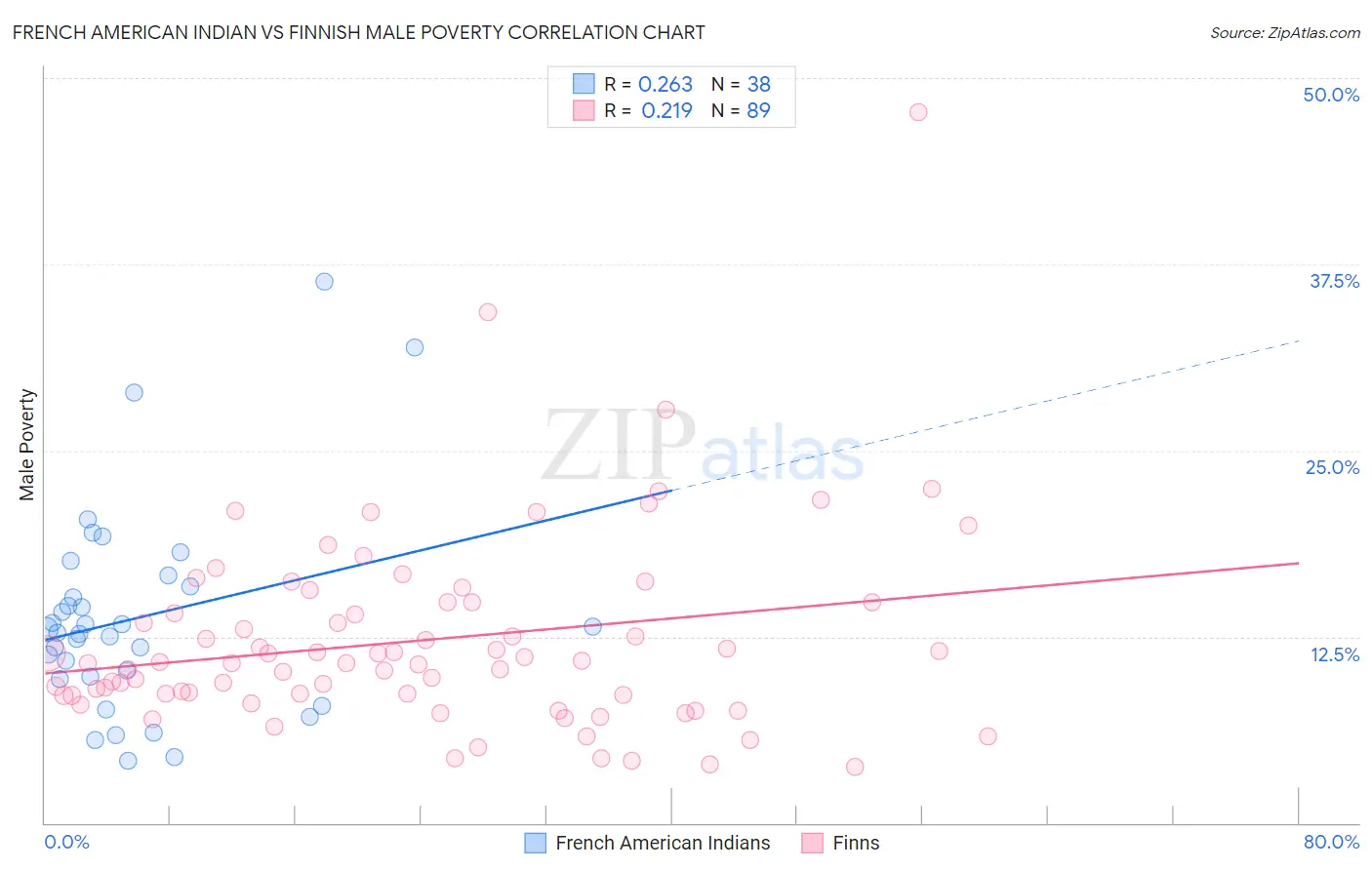French American Indian vs Finnish Male Poverty