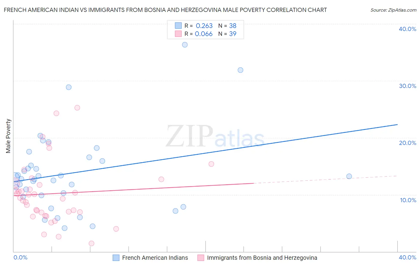 French American Indian vs Immigrants from Bosnia and Herzegovina Male Poverty