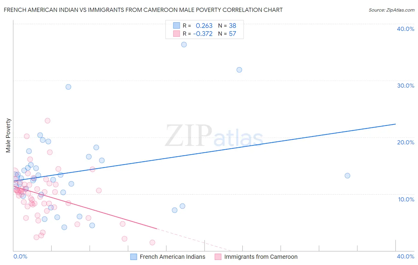 French American Indian vs Immigrants from Cameroon Male Poverty