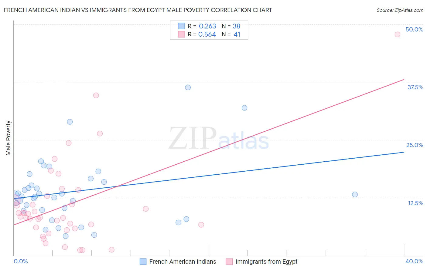 French American Indian vs Immigrants from Egypt Male Poverty