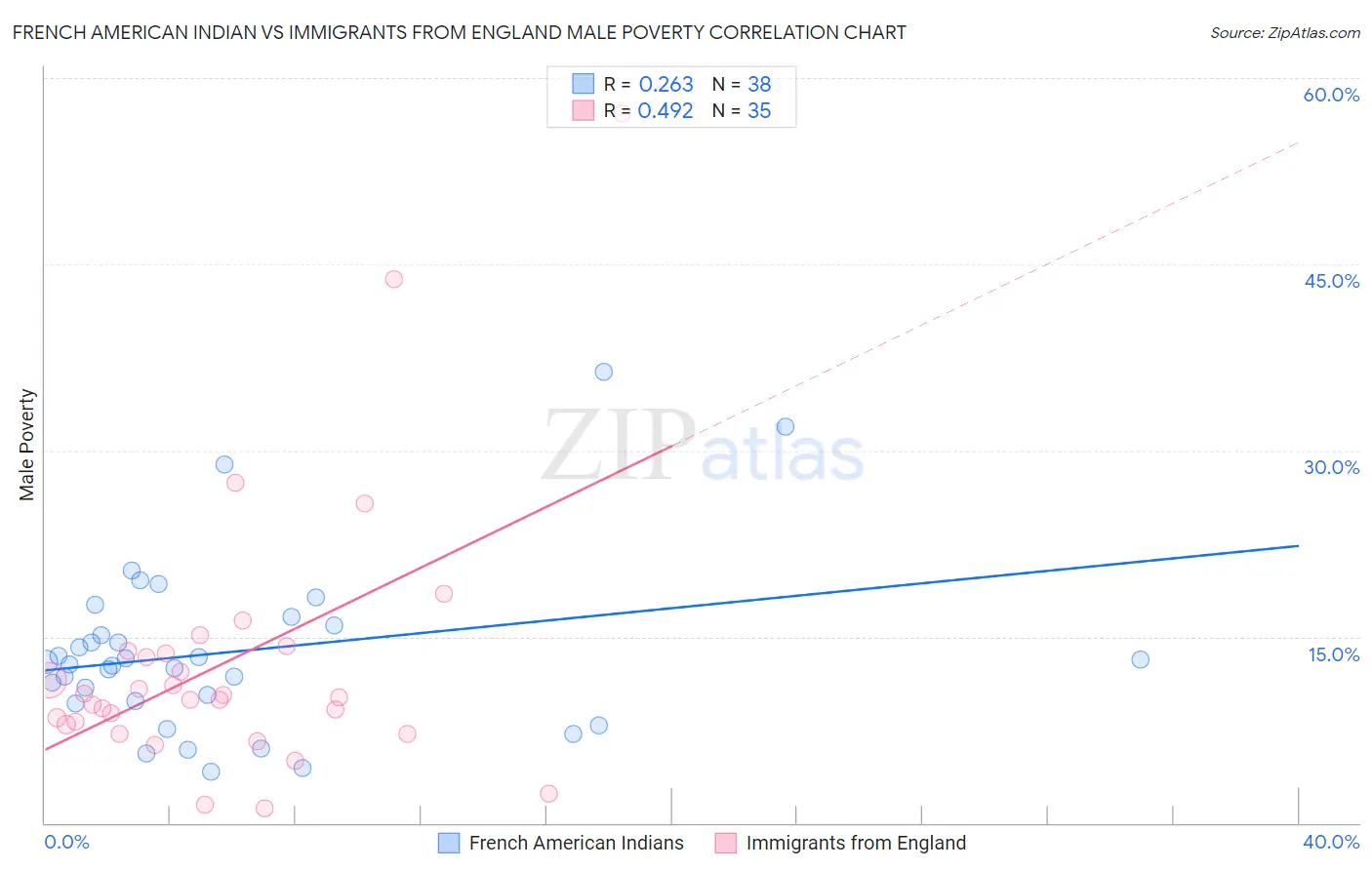 French American Indian vs Immigrants from England Male Poverty