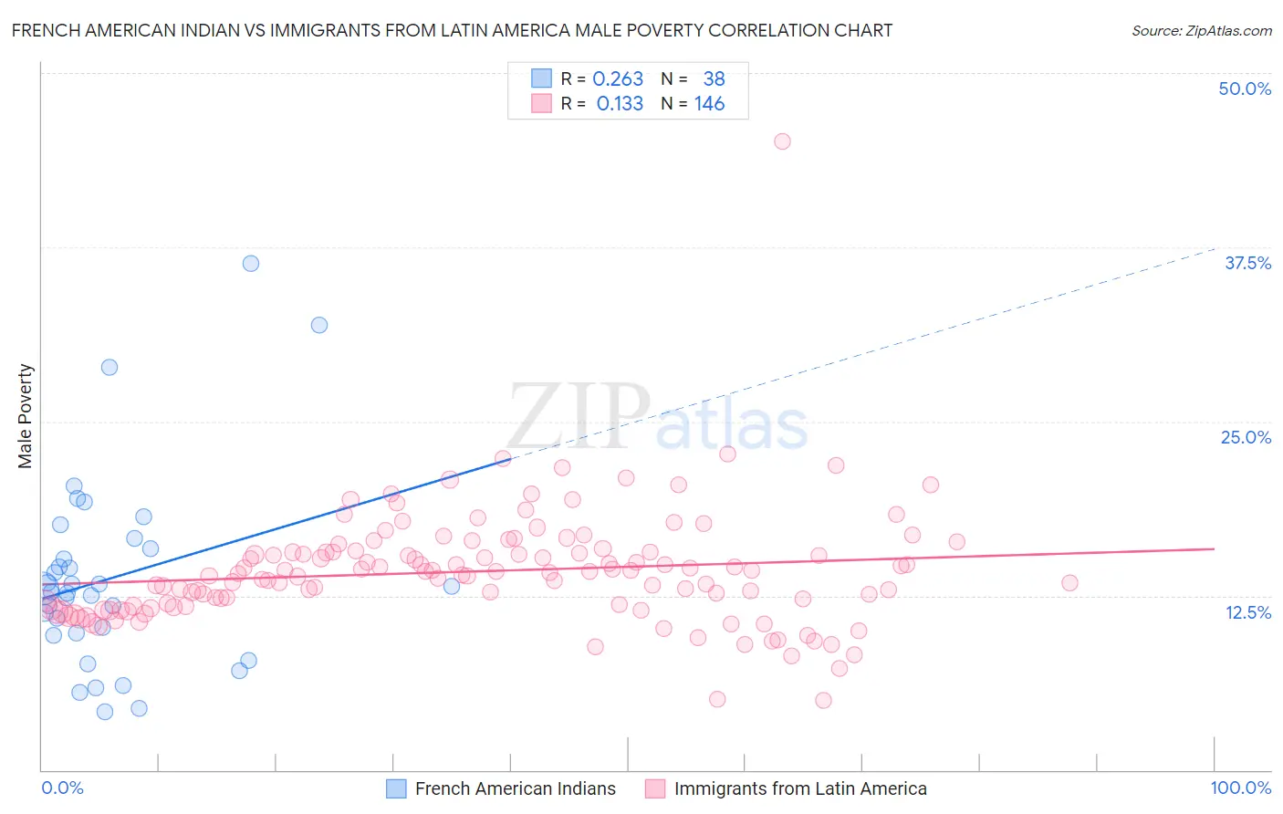 French American Indian vs Immigrants from Latin America Male Poverty