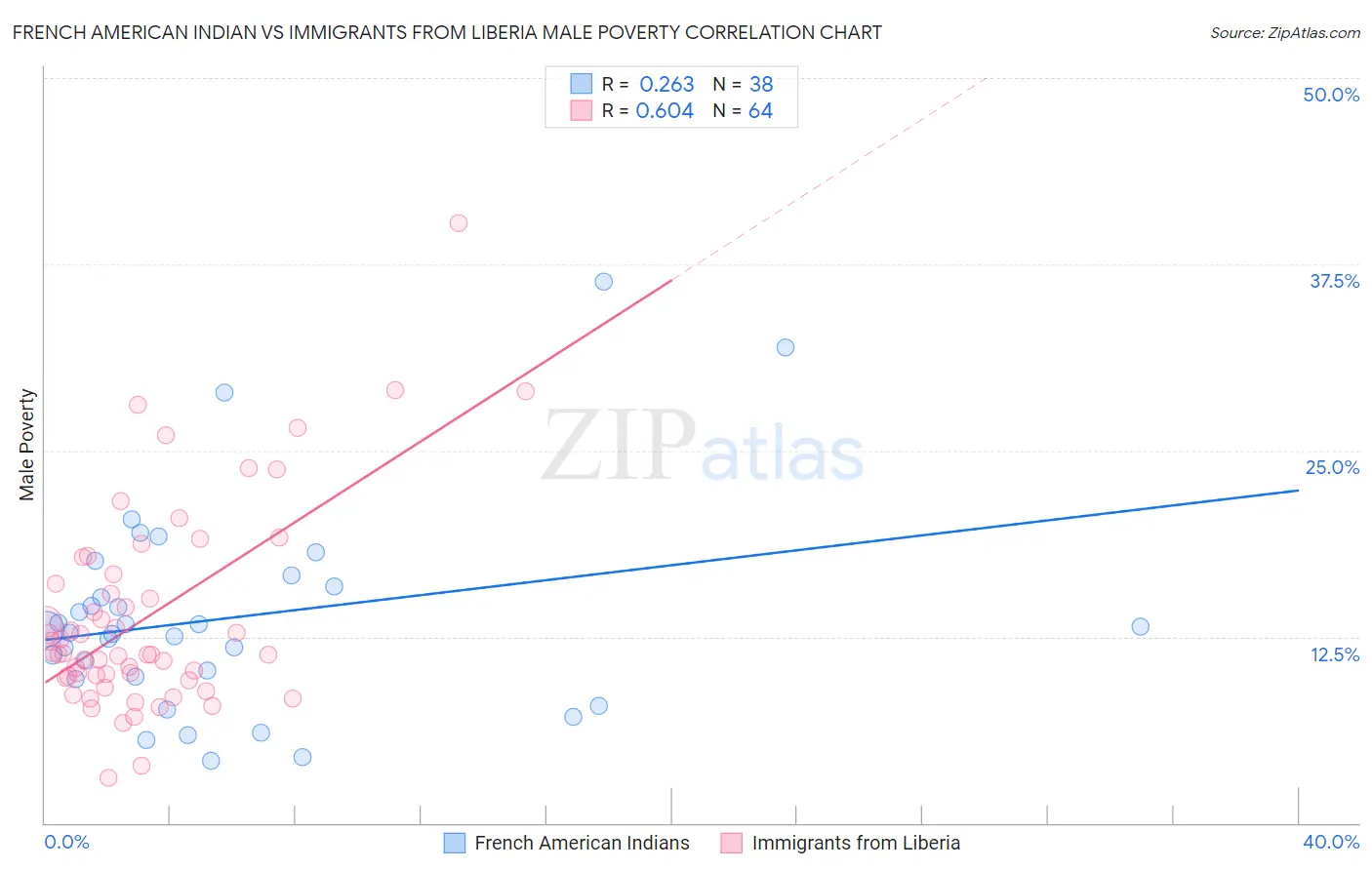 French American Indian vs Immigrants from Liberia Male Poverty