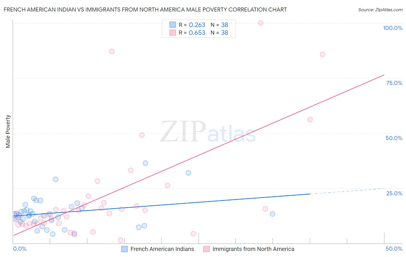 French American Indian vs Immigrants from North America Male Poverty