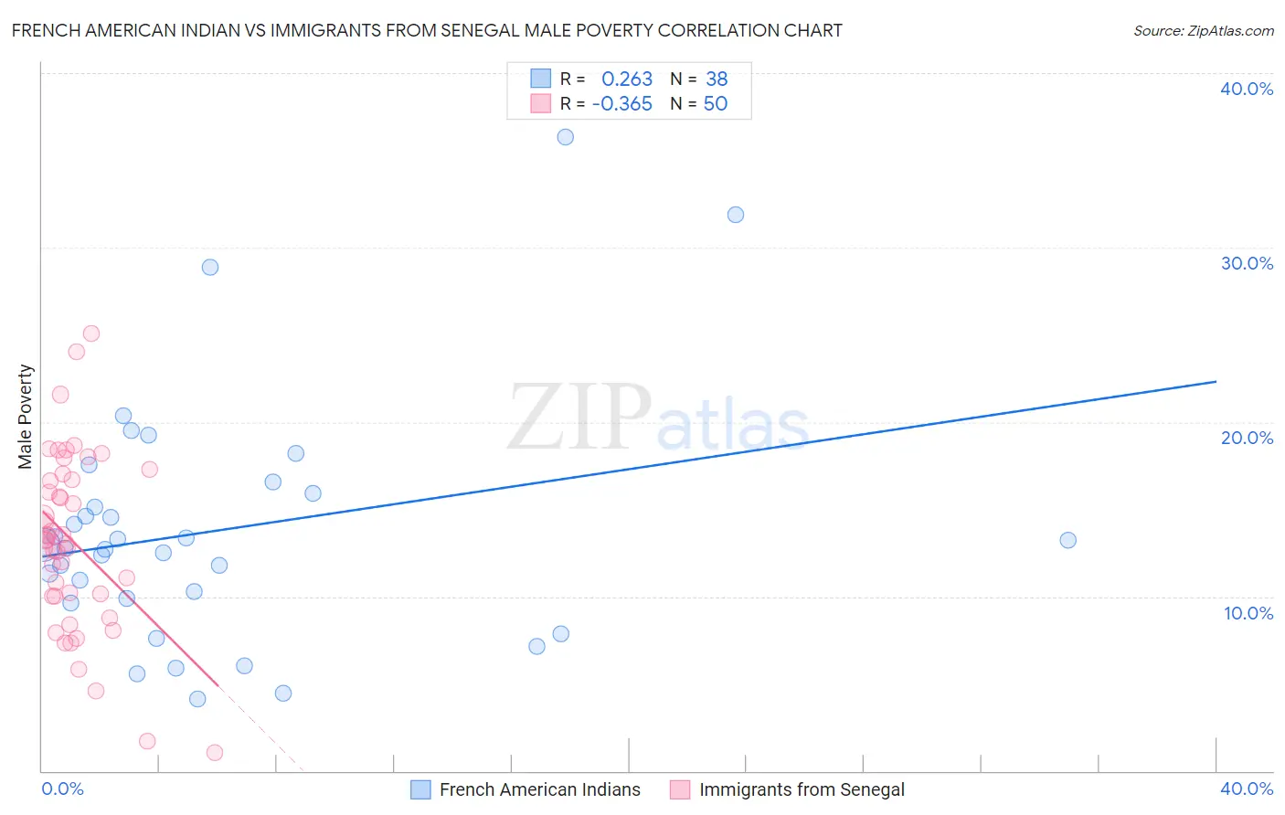 French American Indian vs Immigrants from Senegal Male Poverty