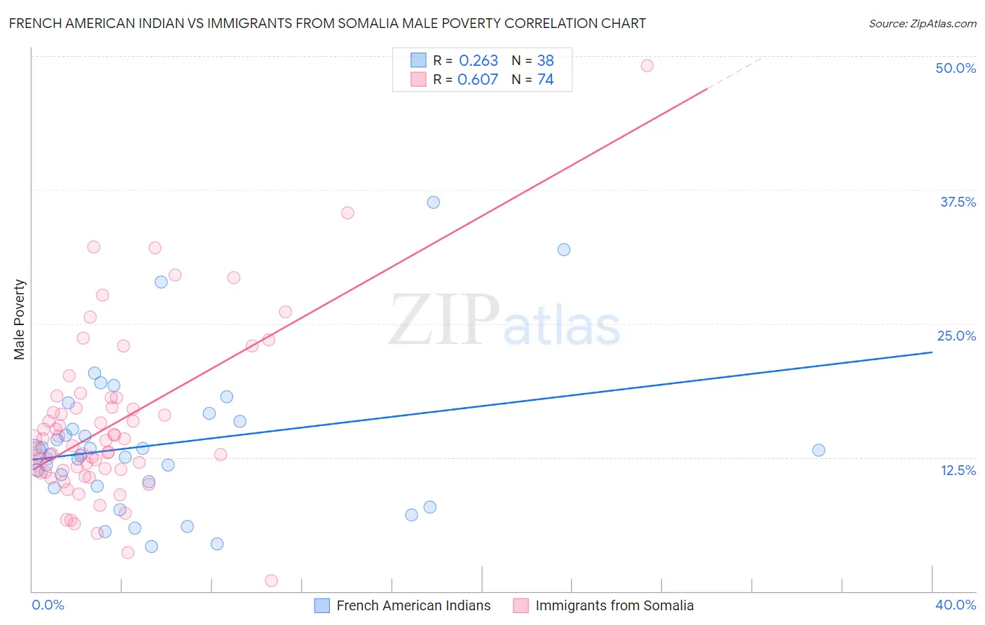 French American Indian vs Immigrants from Somalia Male Poverty