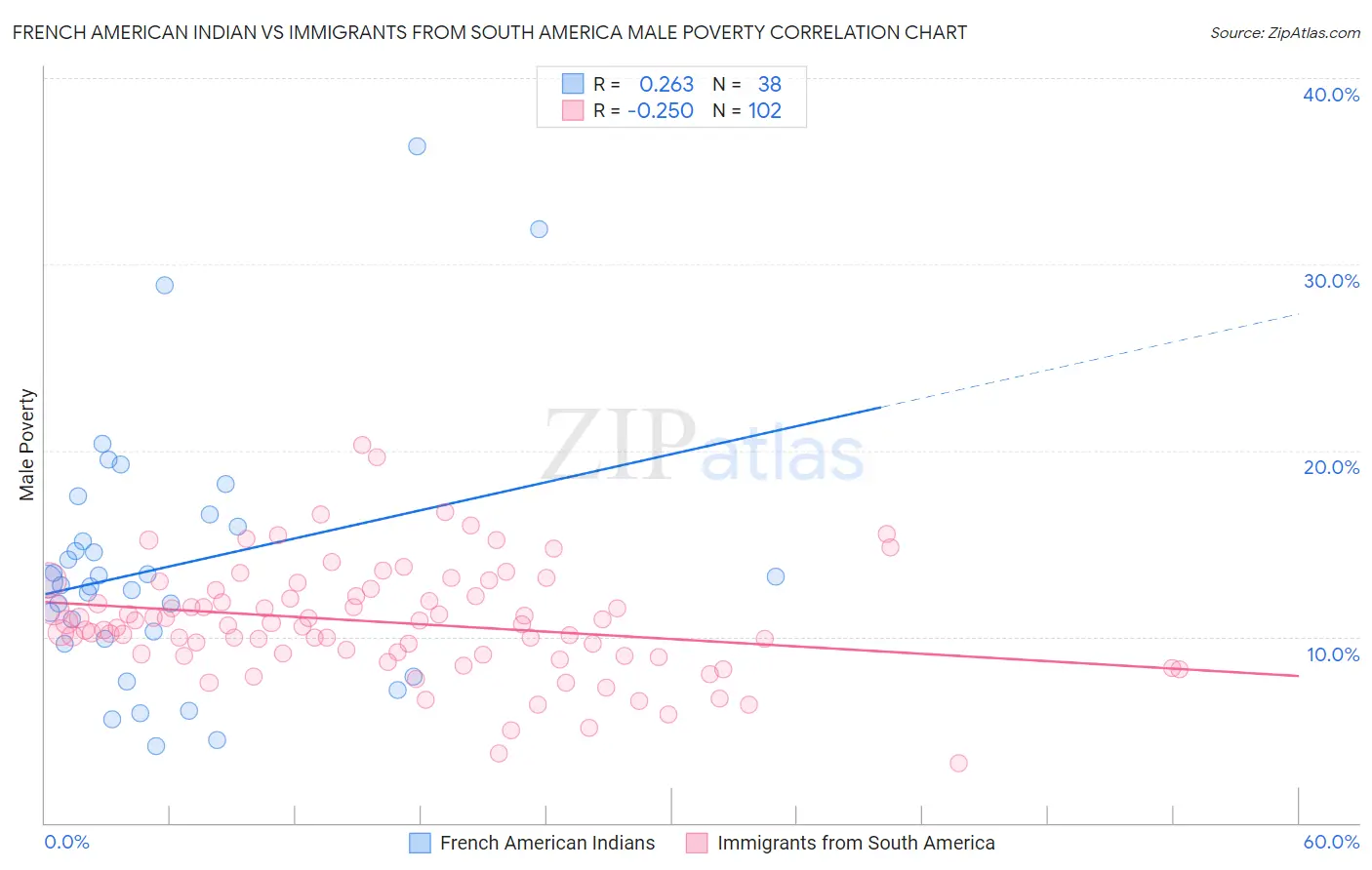 French American Indian vs Immigrants from South America Male Poverty