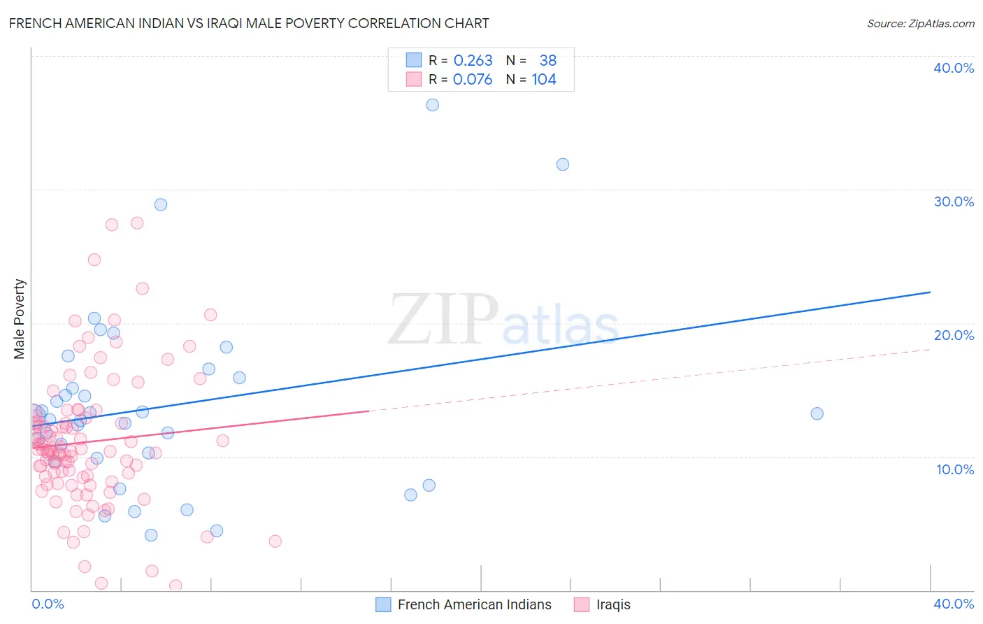 French American Indian vs Iraqi Male Poverty