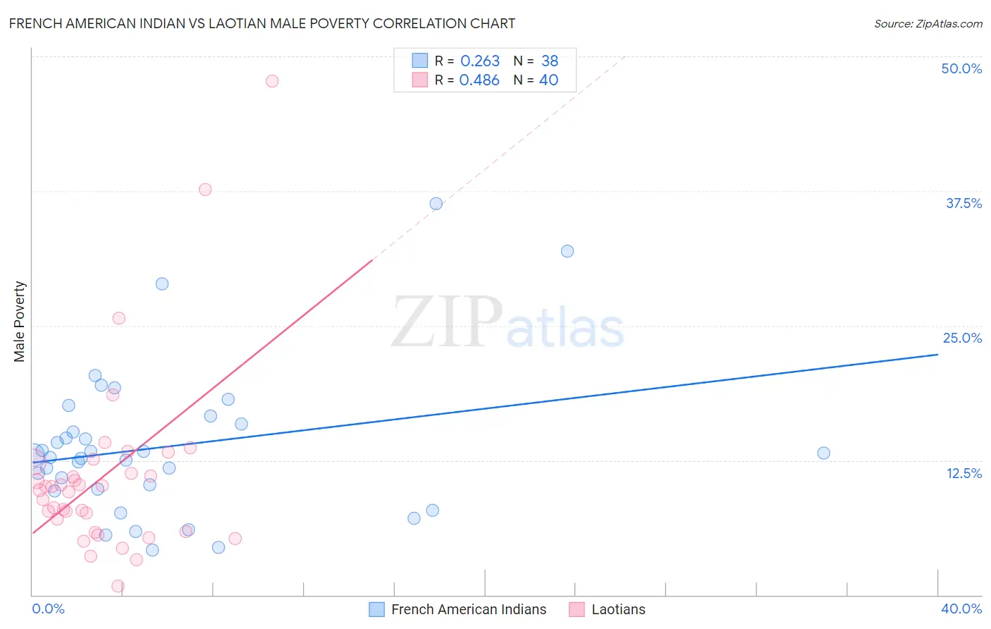 French American Indian vs Laotian Male Poverty