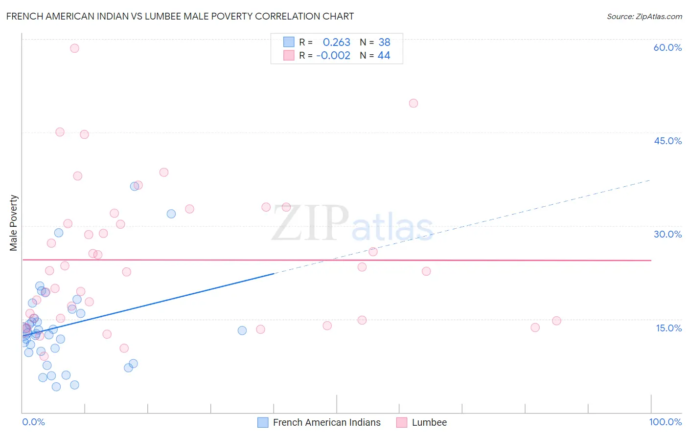 French American Indian vs Lumbee Male Poverty