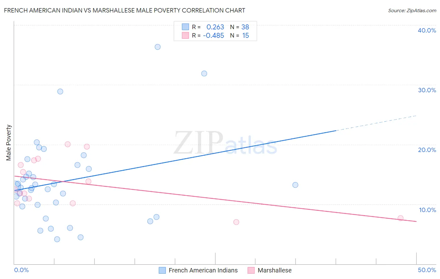 French American Indian vs Marshallese Male Poverty