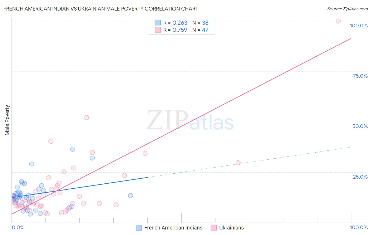 French American Indian vs Ukrainian Male Poverty