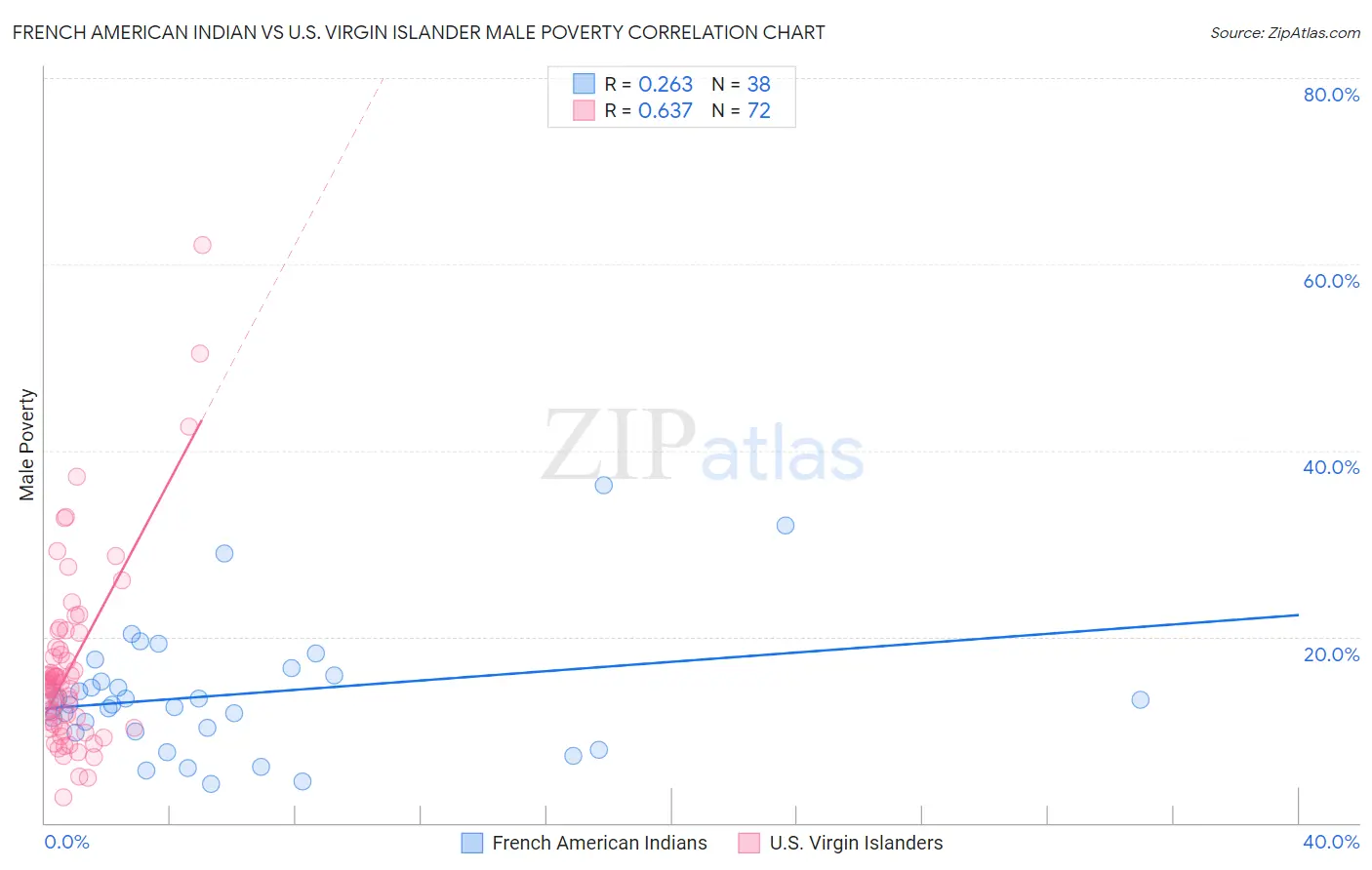 French American Indian vs U.S. Virgin Islander Male Poverty