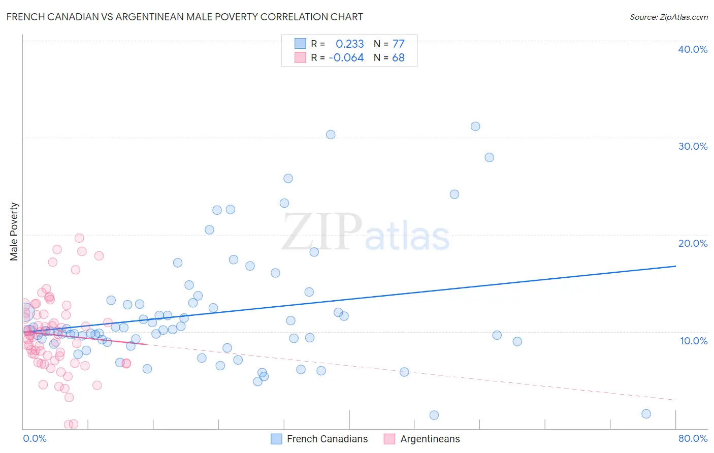 French Canadian vs Argentinean Male Poverty