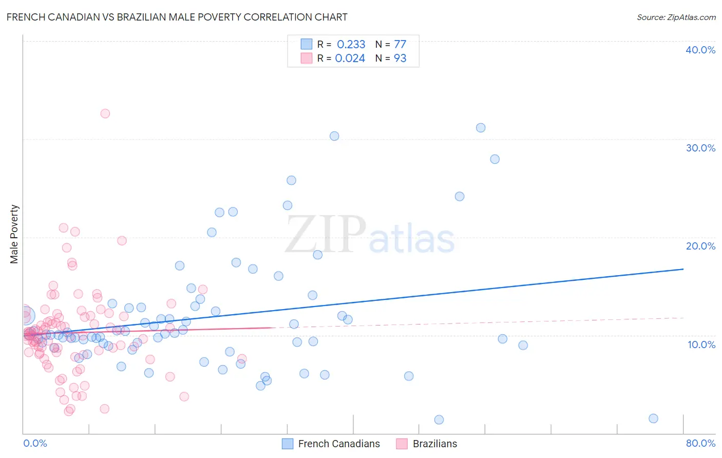 French Canadian vs Brazilian Male Poverty