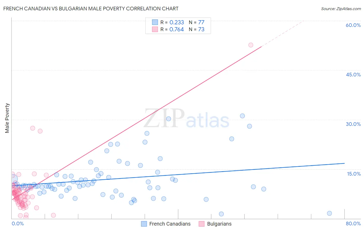 French Canadian vs Bulgarian Male Poverty