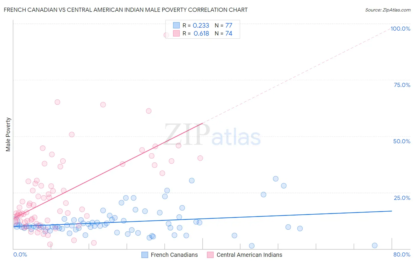 French Canadian vs Central American Indian Male Poverty