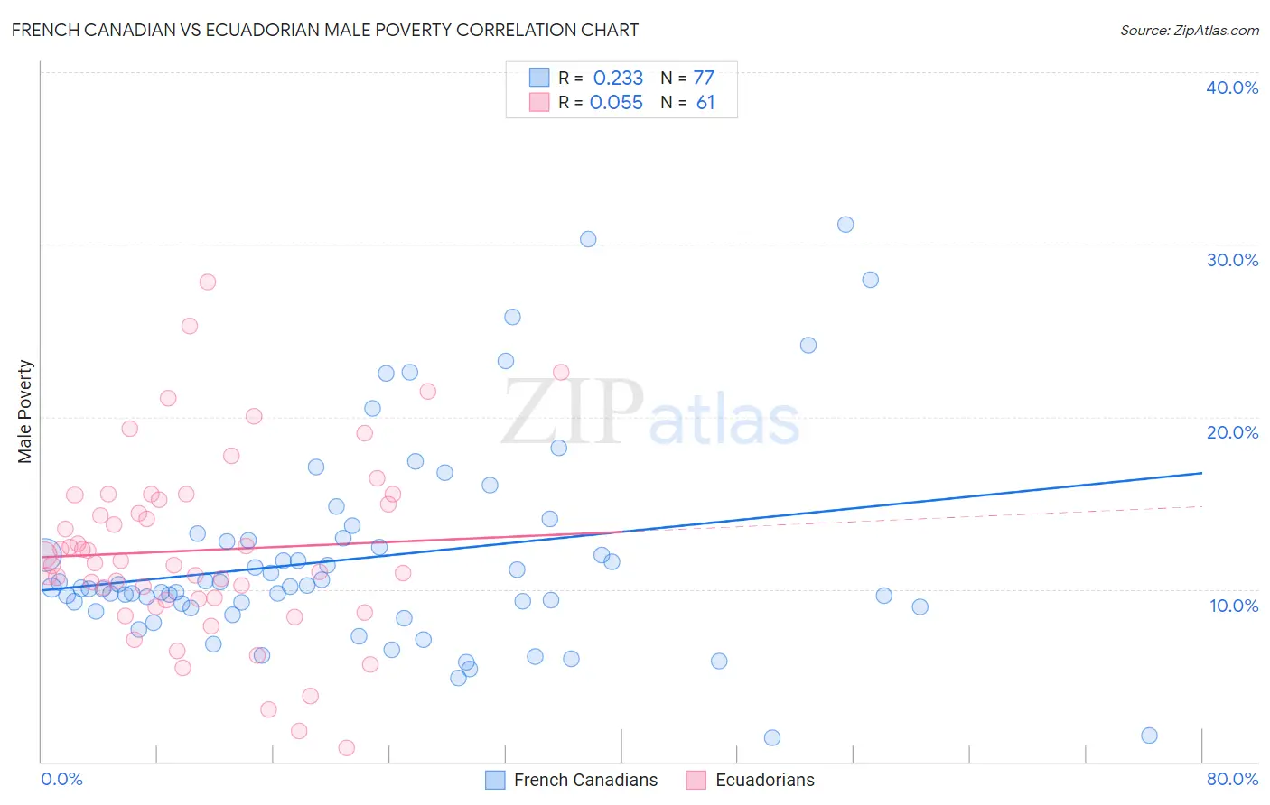 French Canadian vs Ecuadorian Male Poverty