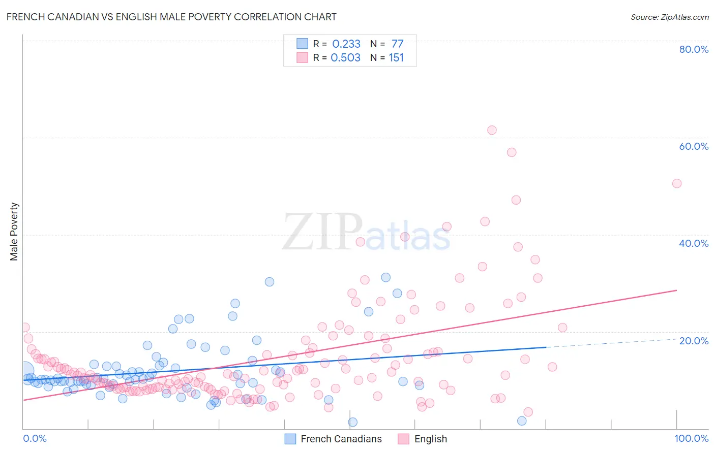 French Canadian vs English Male Poverty