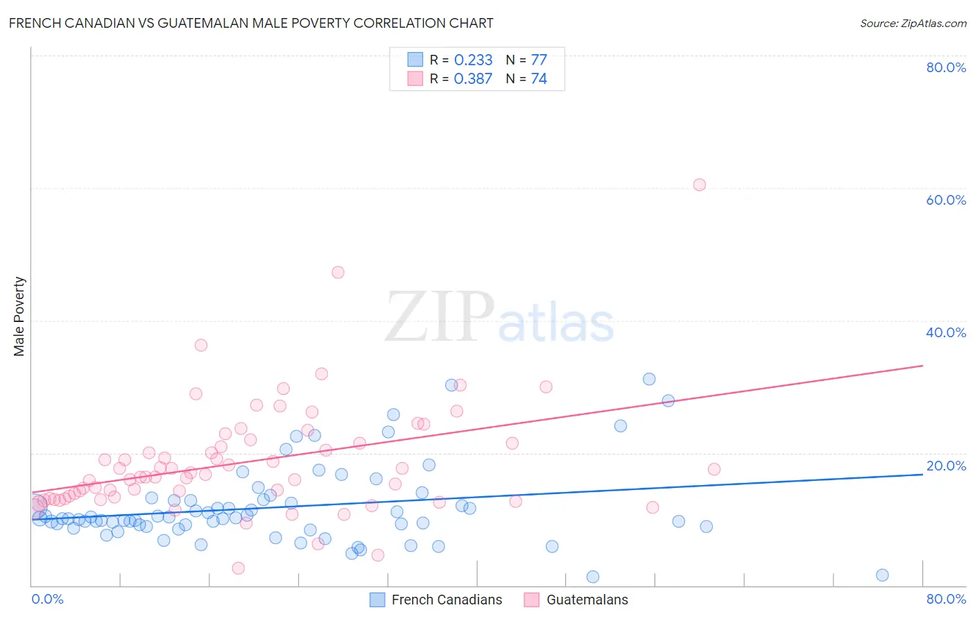 French Canadian vs Guatemalan Male Poverty