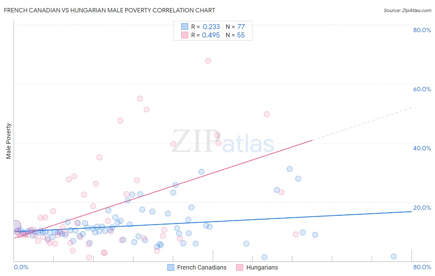 French Canadian vs Hungarian Male Poverty