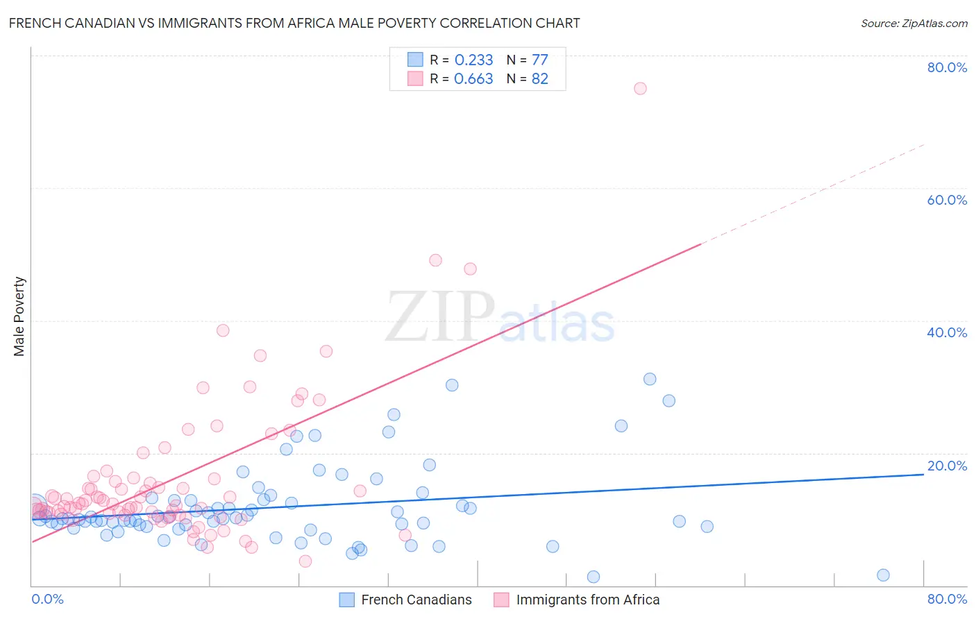 French Canadian vs Immigrants from Africa Male Poverty