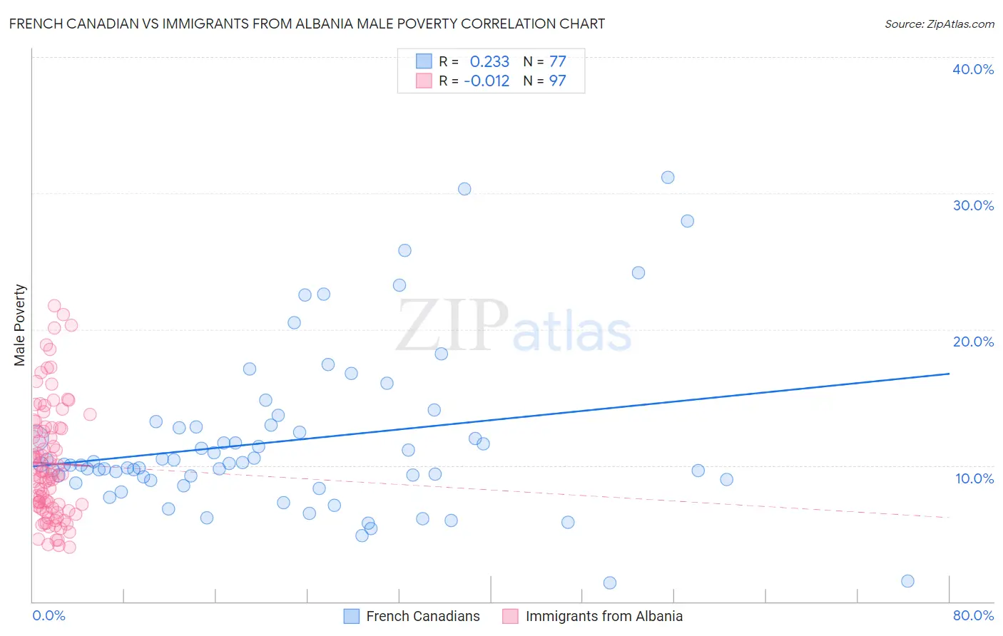 French Canadian vs Immigrants from Albania Male Poverty