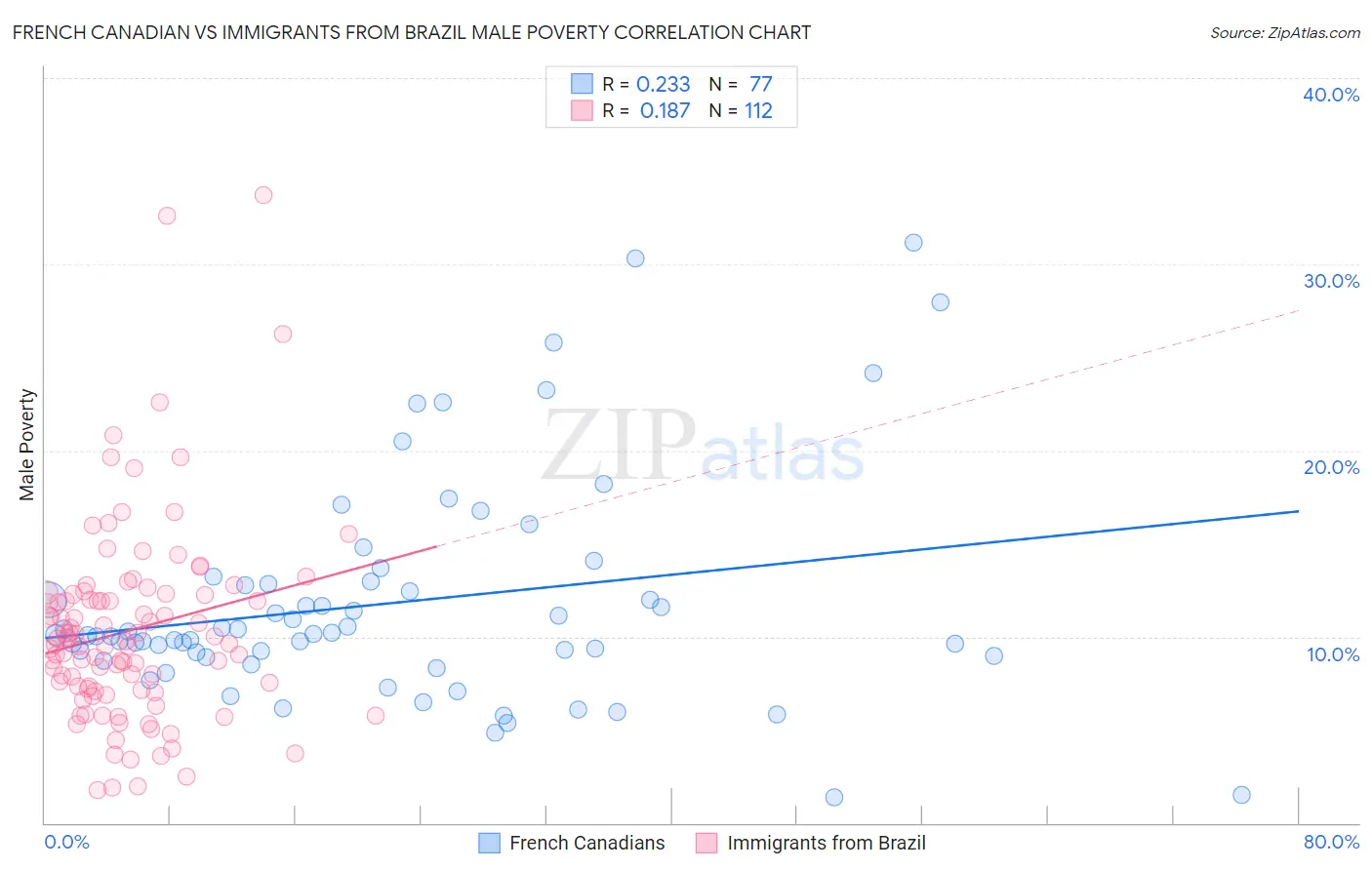 French Canadian vs Immigrants from Brazil Male Poverty