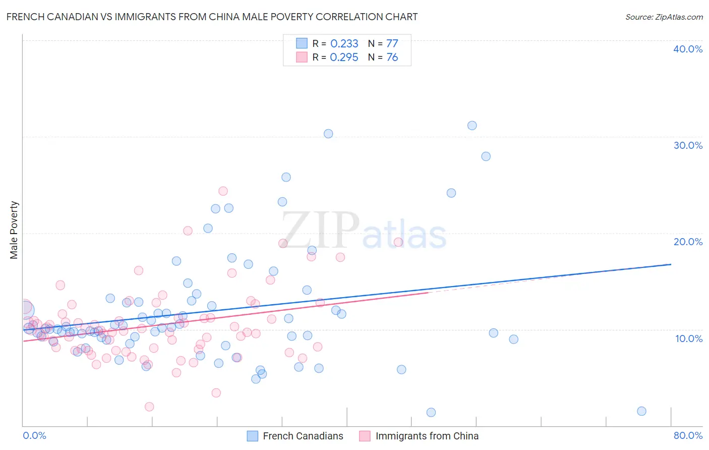 French Canadian vs Immigrants from China Male Poverty