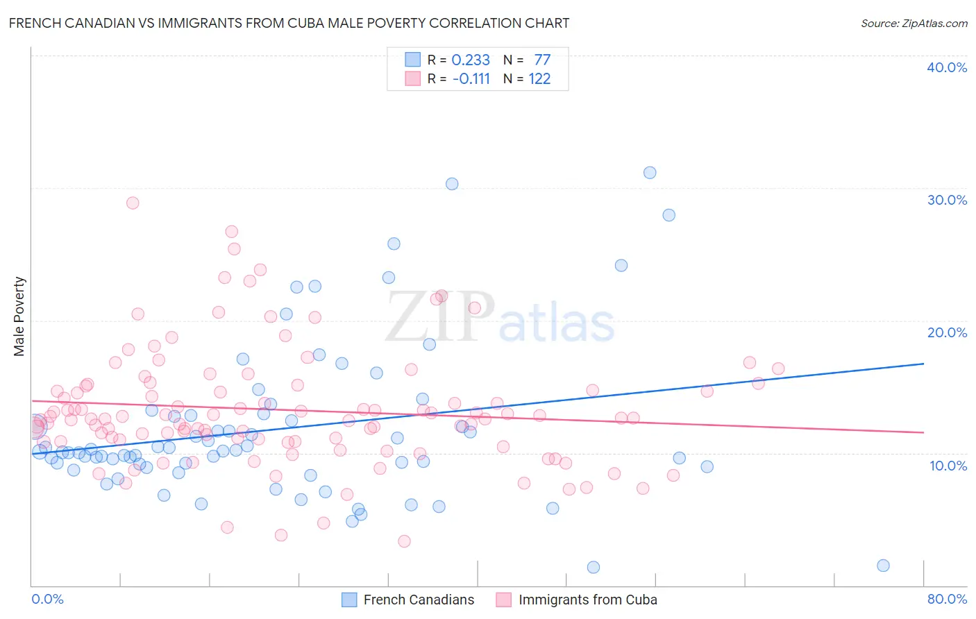 French Canadian vs Immigrants from Cuba Male Poverty