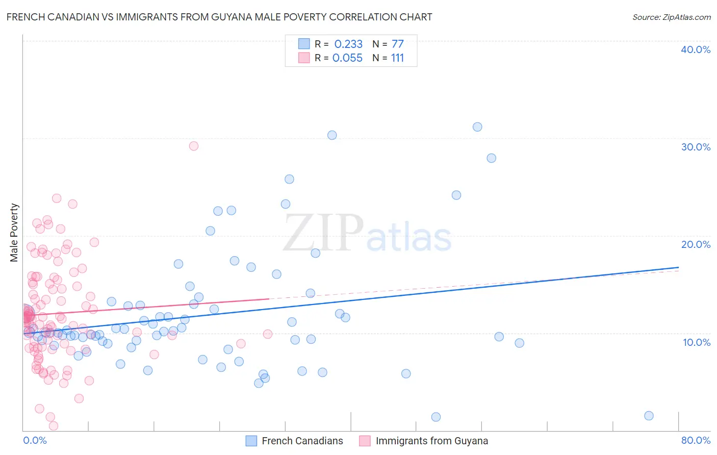 French Canadian vs Immigrants from Guyana Male Poverty