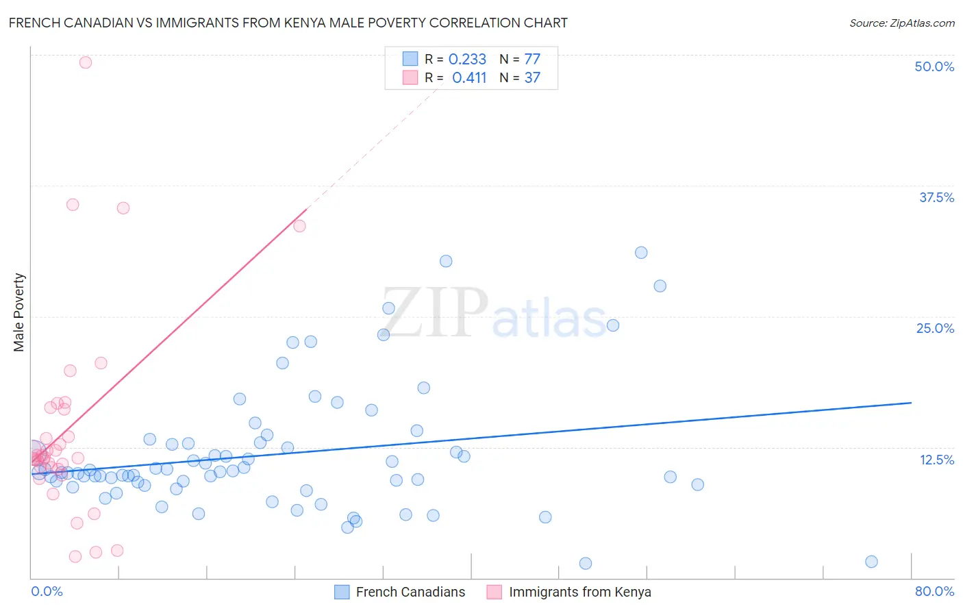 French Canadian vs Immigrants from Kenya Male Poverty