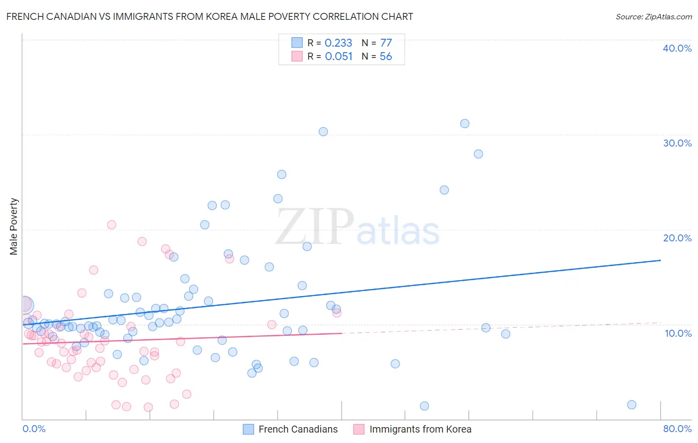 French Canadian vs Immigrants from Korea Male Poverty