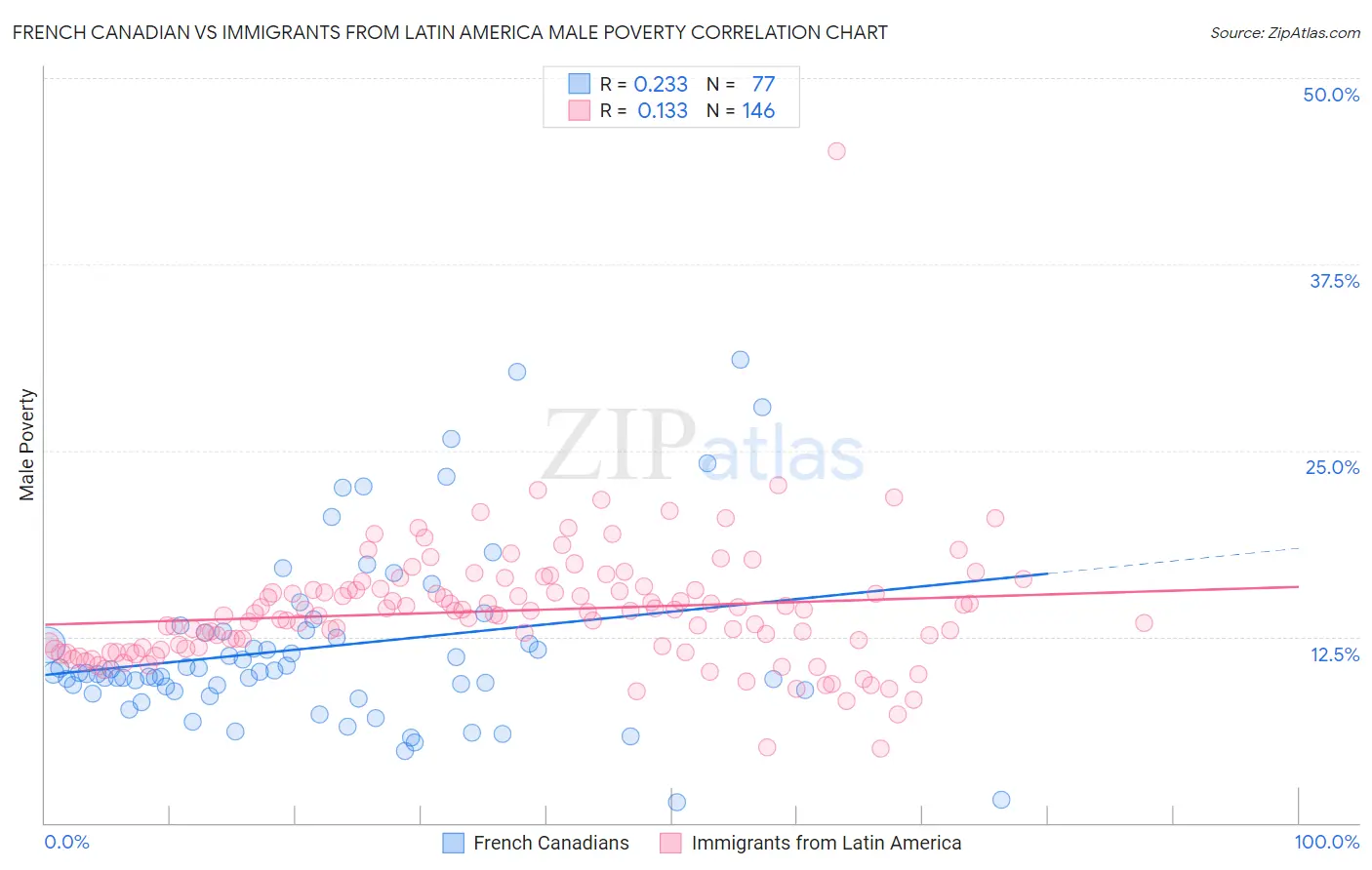 French Canadian vs Immigrants from Latin America Male Poverty