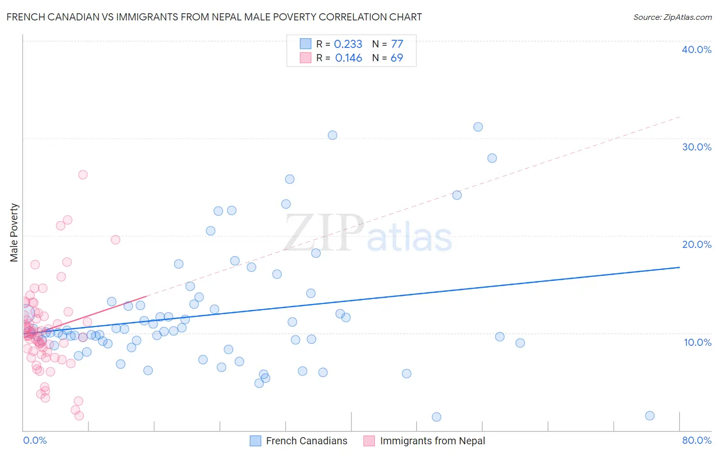 French Canadian vs Immigrants from Nepal Male Poverty