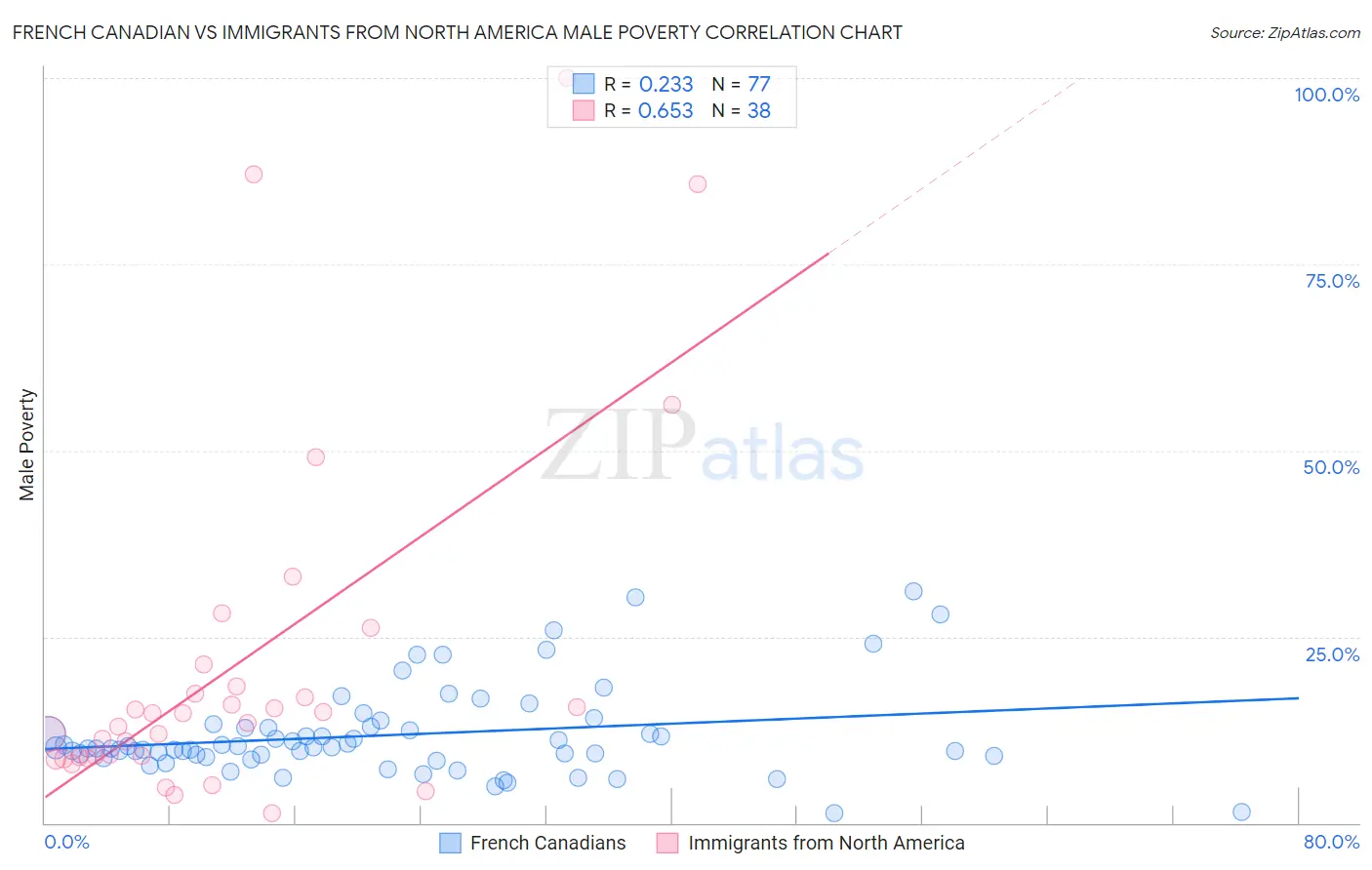 French Canadian vs Immigrants from North America Male Poverty