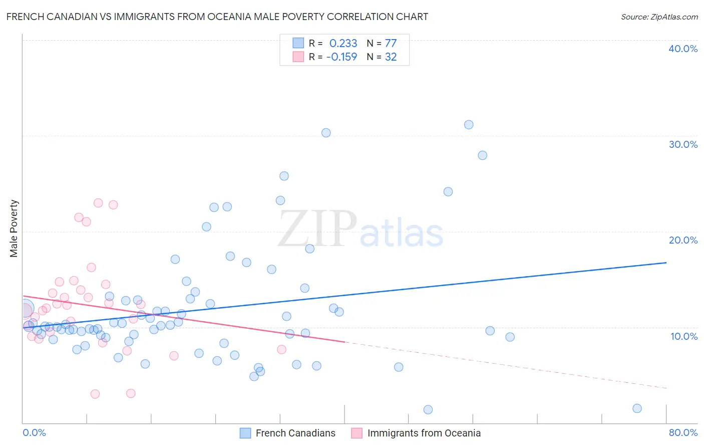 French Canadian vs Immigrants from Oceania Male Poverty