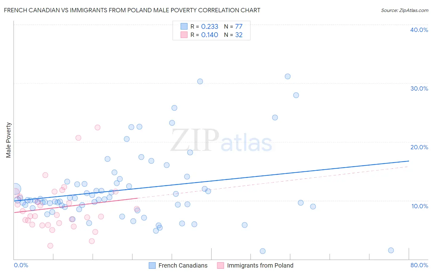 French Canadian vs Immigrants from Poland Male Poverty