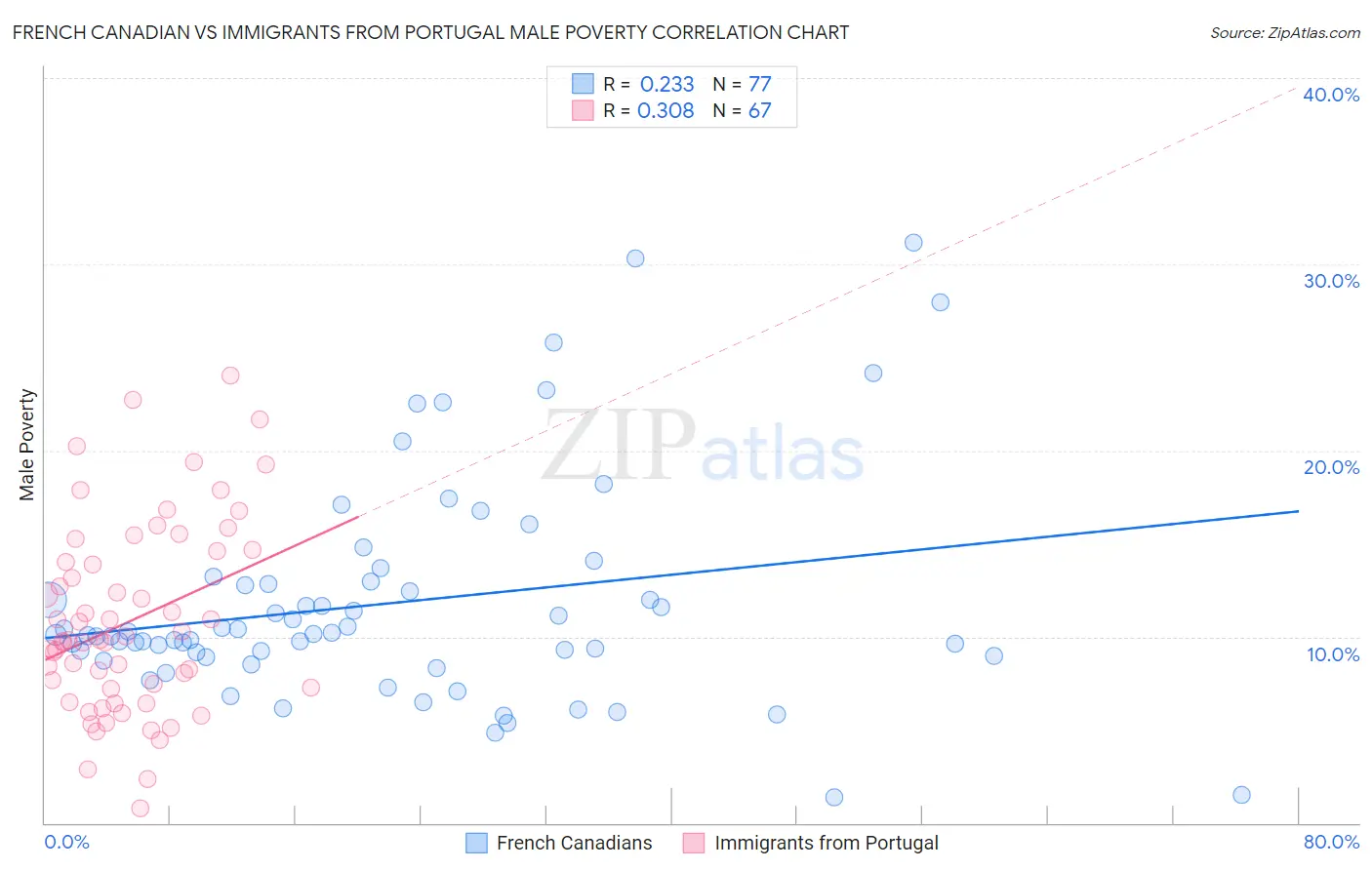 French Canadian vs Immigrants from Portugal Male Poverty