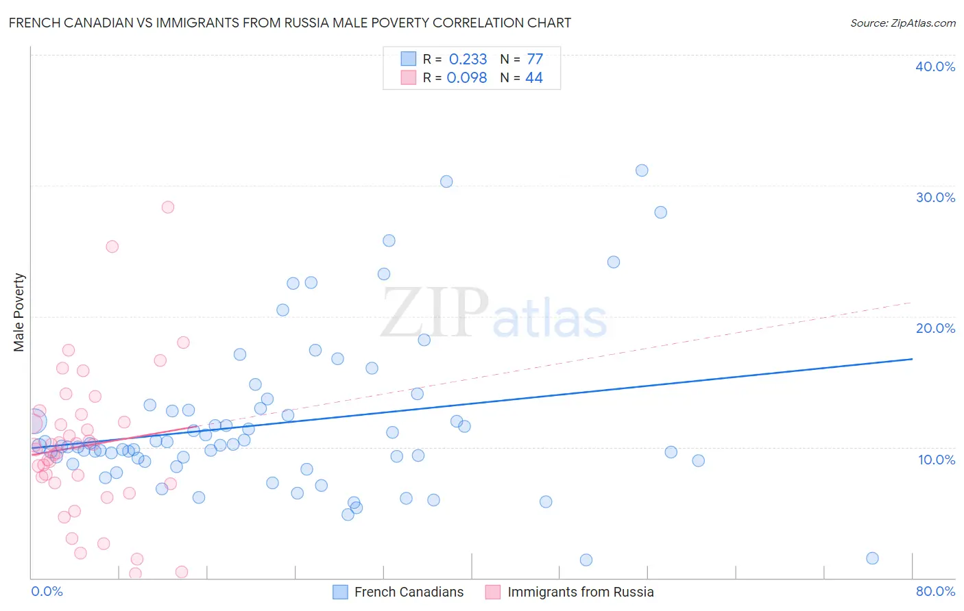 French Canadian vs Immigrants from Russia Male Poverty