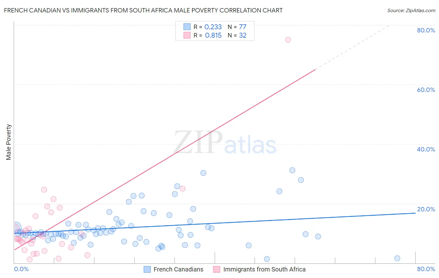 French Canadian vs Immigrants from South Africa Male Poverty
