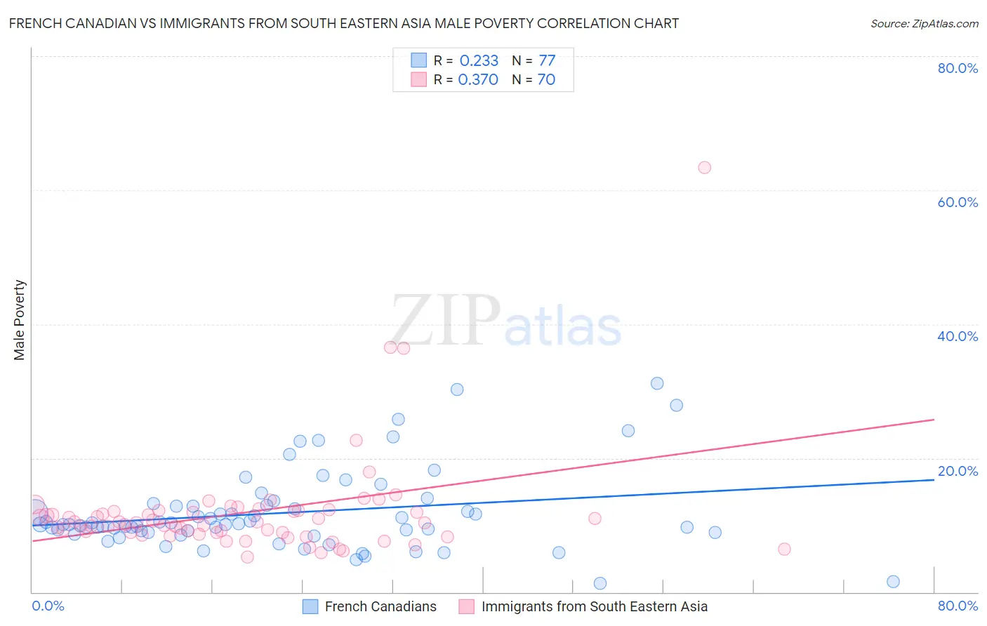 French Canadian vs Immigrants from South Eastern Asia Male Poverty