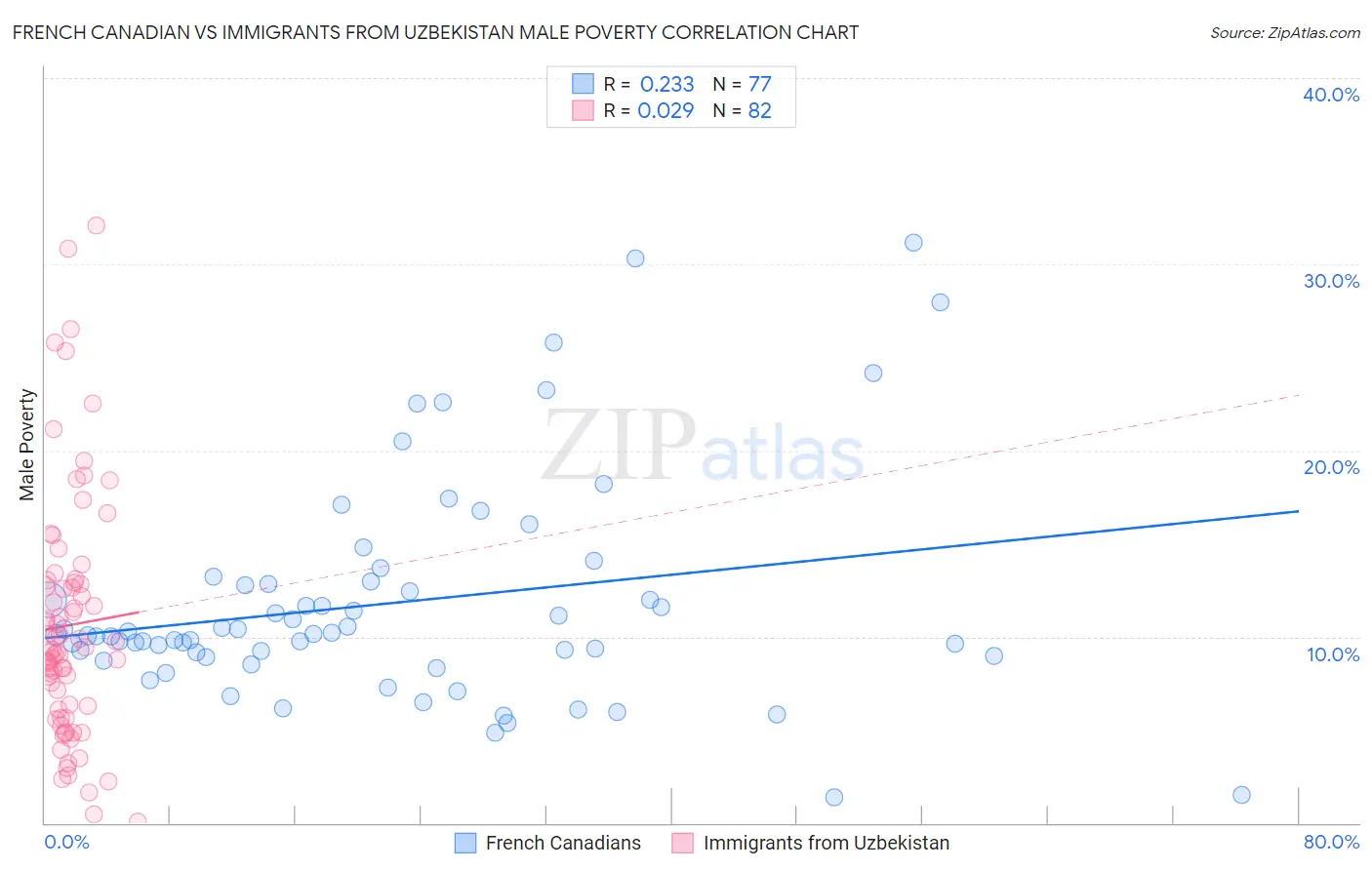 French Canadian vs Immigrants from Uzbekistan Male Poverty