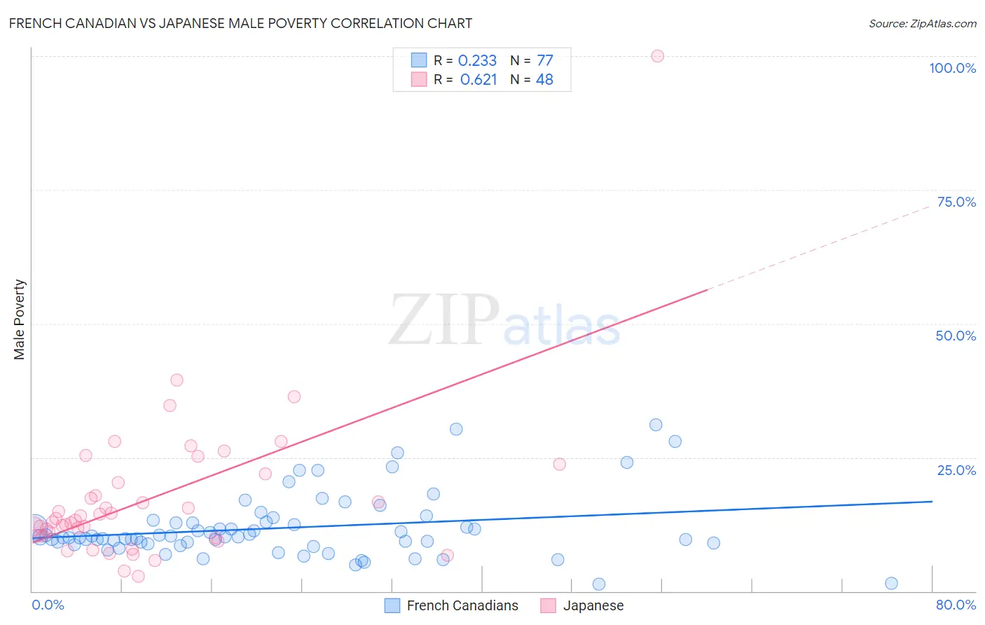 French Canadian vs Japanese Male Poverty