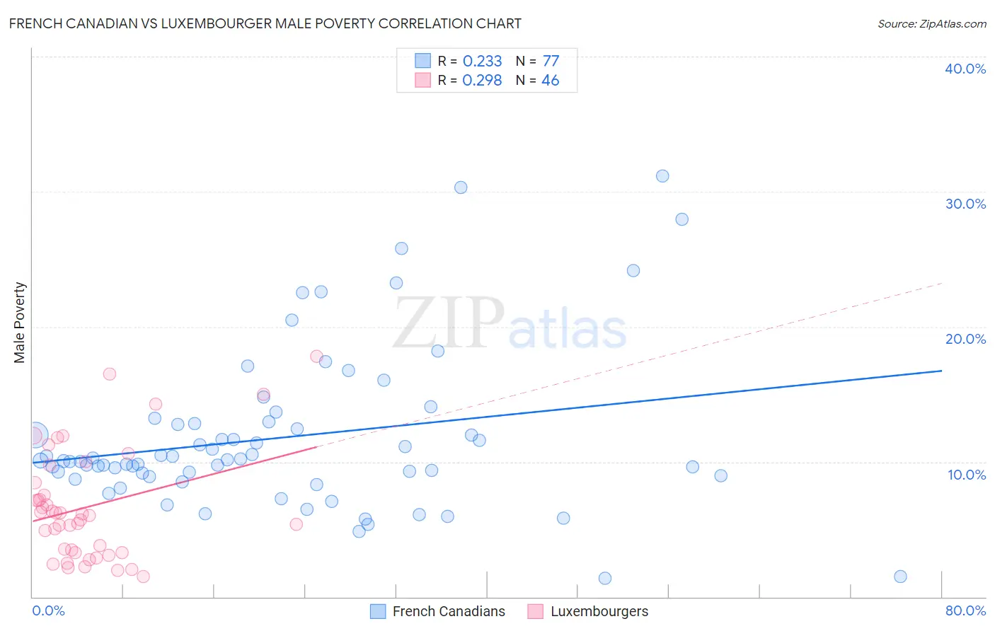 French Canadian vs Luxembourger Male Poverty