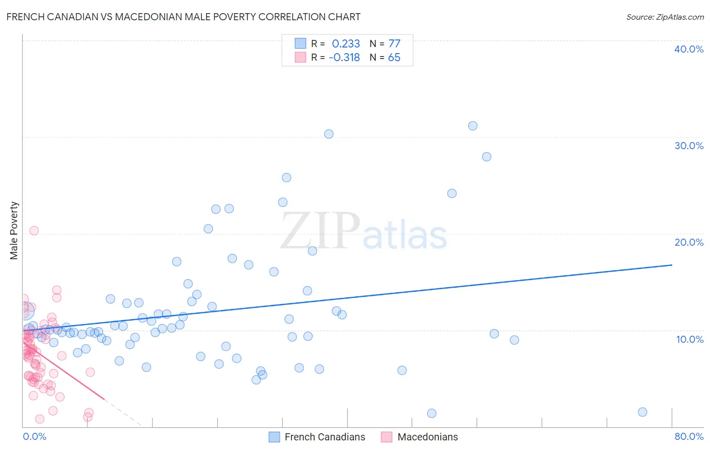 French Canadian vs Macedonian Male Poverty