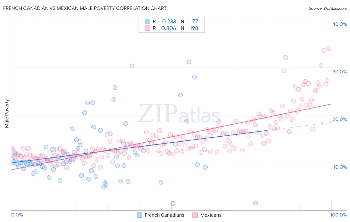 French Canadian vs Mexican Male Poverty